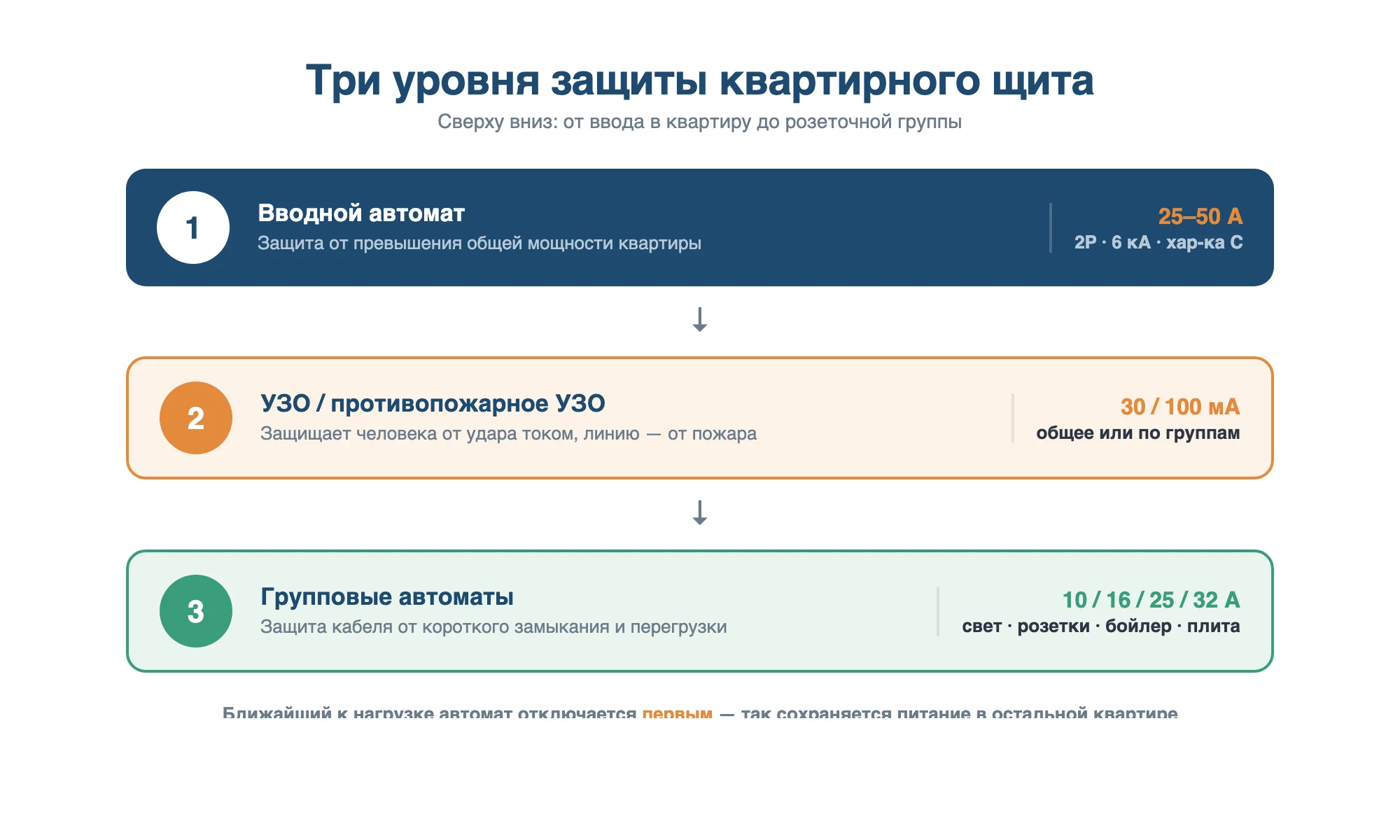 Схема 3 уровней защиты: вводной автомат, УЗО, групповые автоматы для квартирного щита
