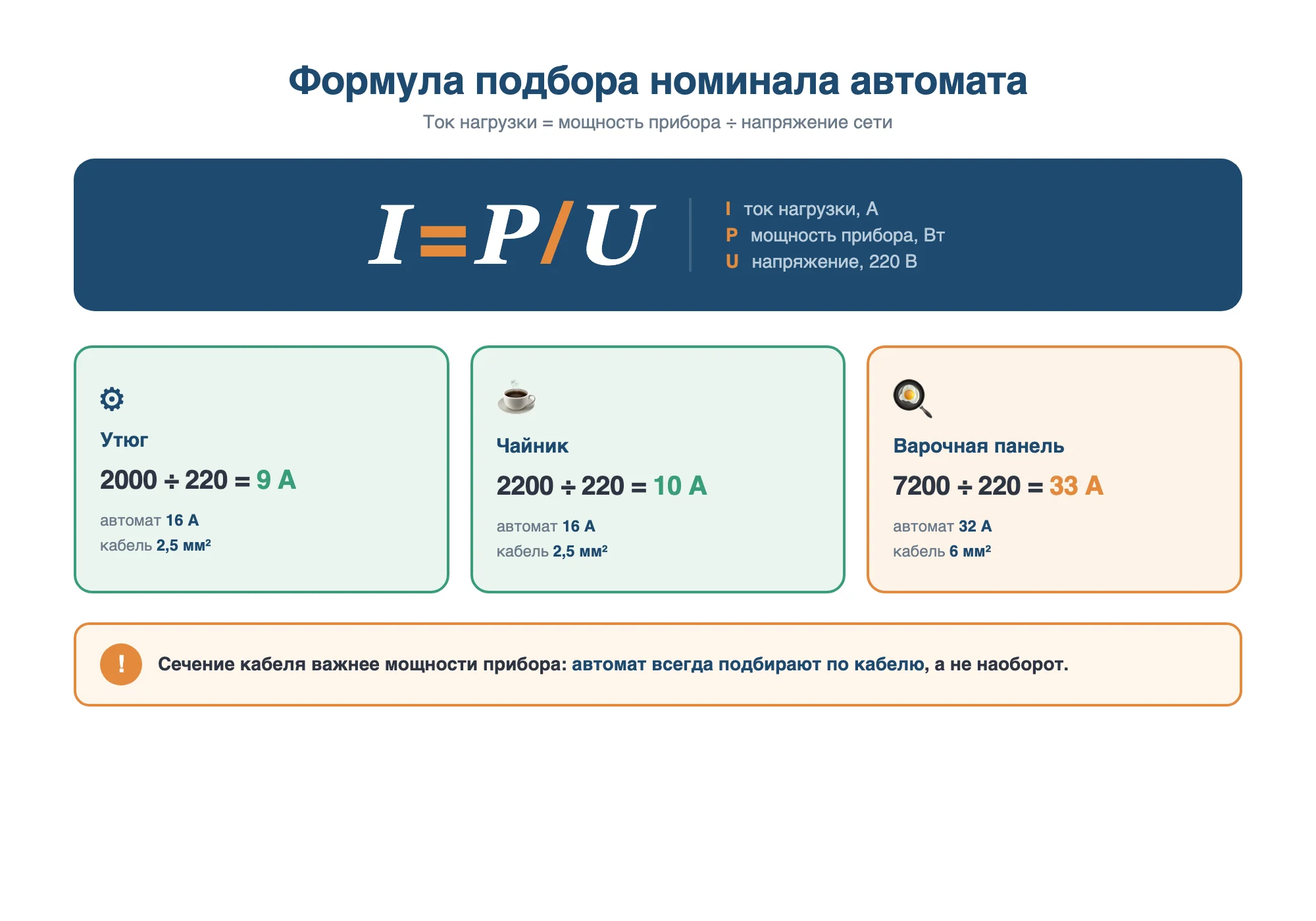 Формула подбора автомата по мощности I = P / U с примерами для утюга, чайника и варочной панели