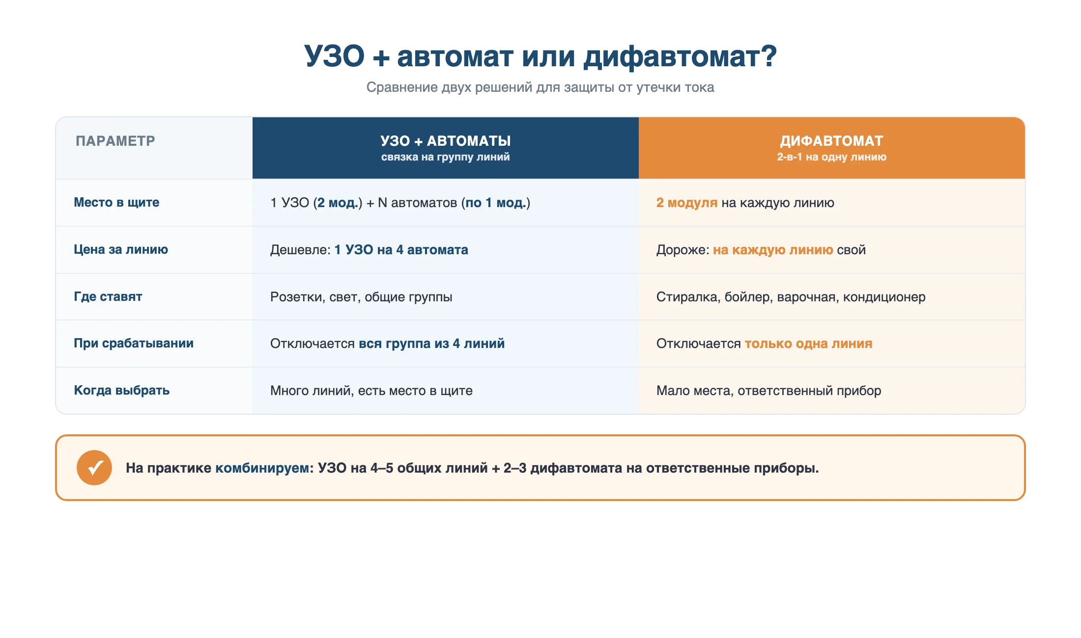 Сравнение связки УЗО с автоматами и дифавтомата: цена, место в щите, когда выбирать
