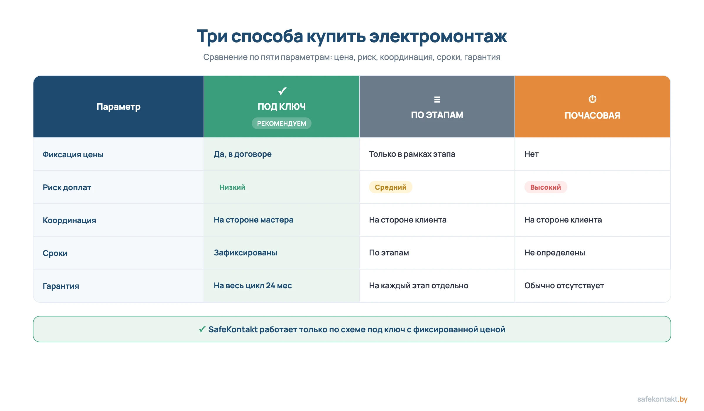 Сравнение электромонтажа под ключ, по этапам и почасовой оплаты: цена, риск доплат, гарантия
