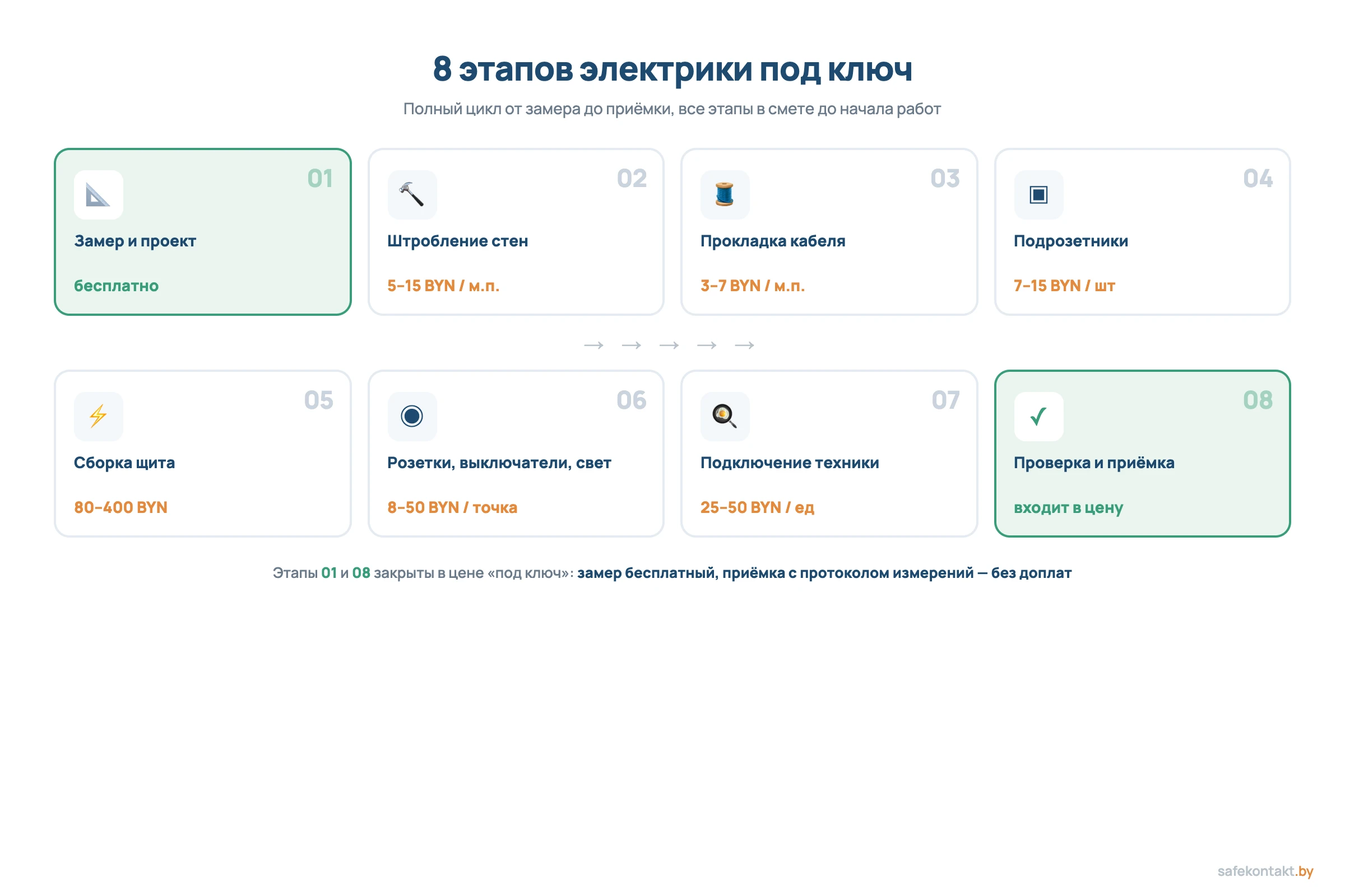 8 этапов электрики под ключ: замер, штробление, кабель, подрозетники, щит, розетки, подключение техники, приёмка