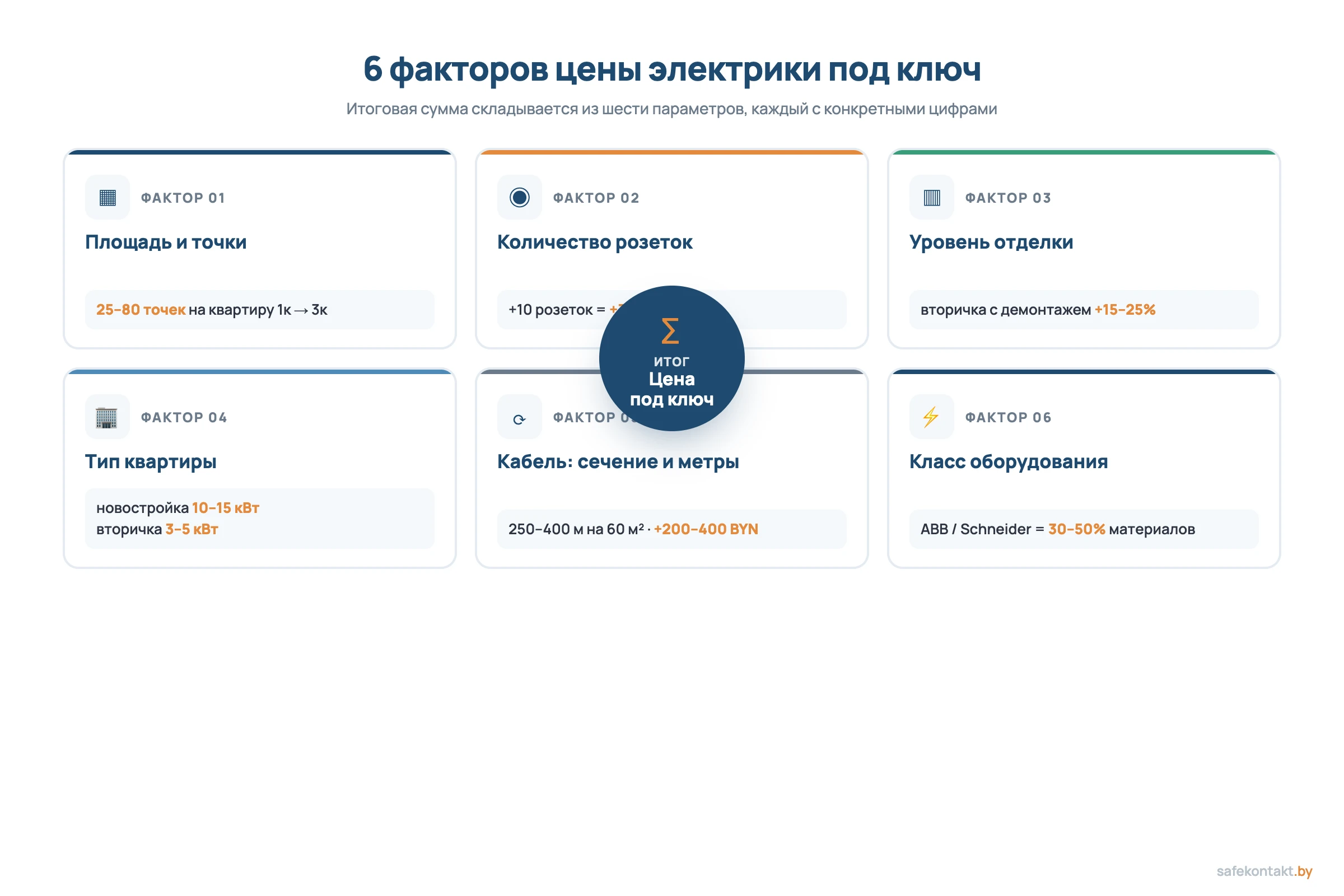 6 факторов цены электрики под ключ: площадь, точки, отделка, тип квартиры, кабель, класс оборудования