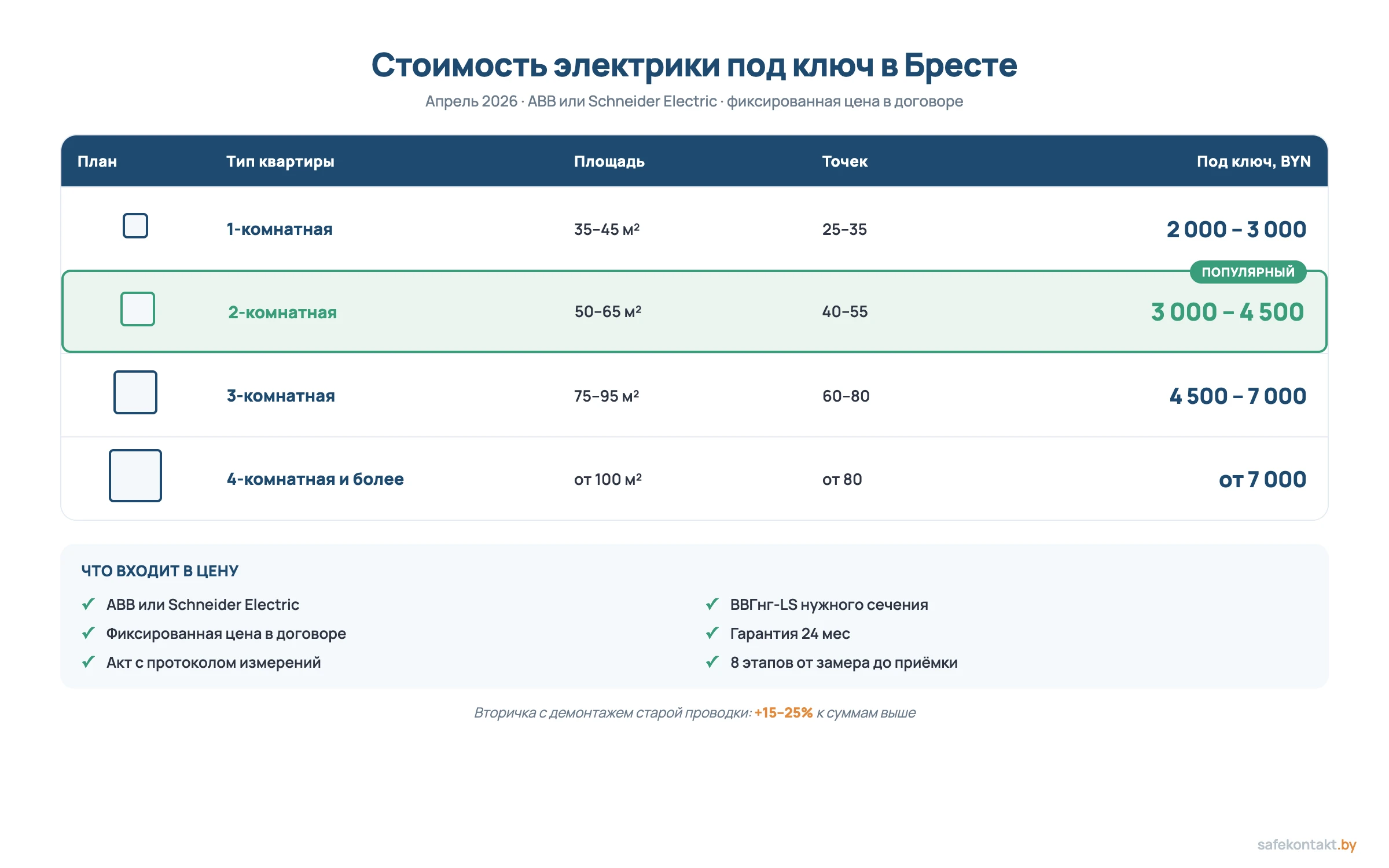 Стоимость электрики под ключ в Бресте для 1к, 2к, 3к и 4к квартир: таблица цен в BYN на апрель 2026