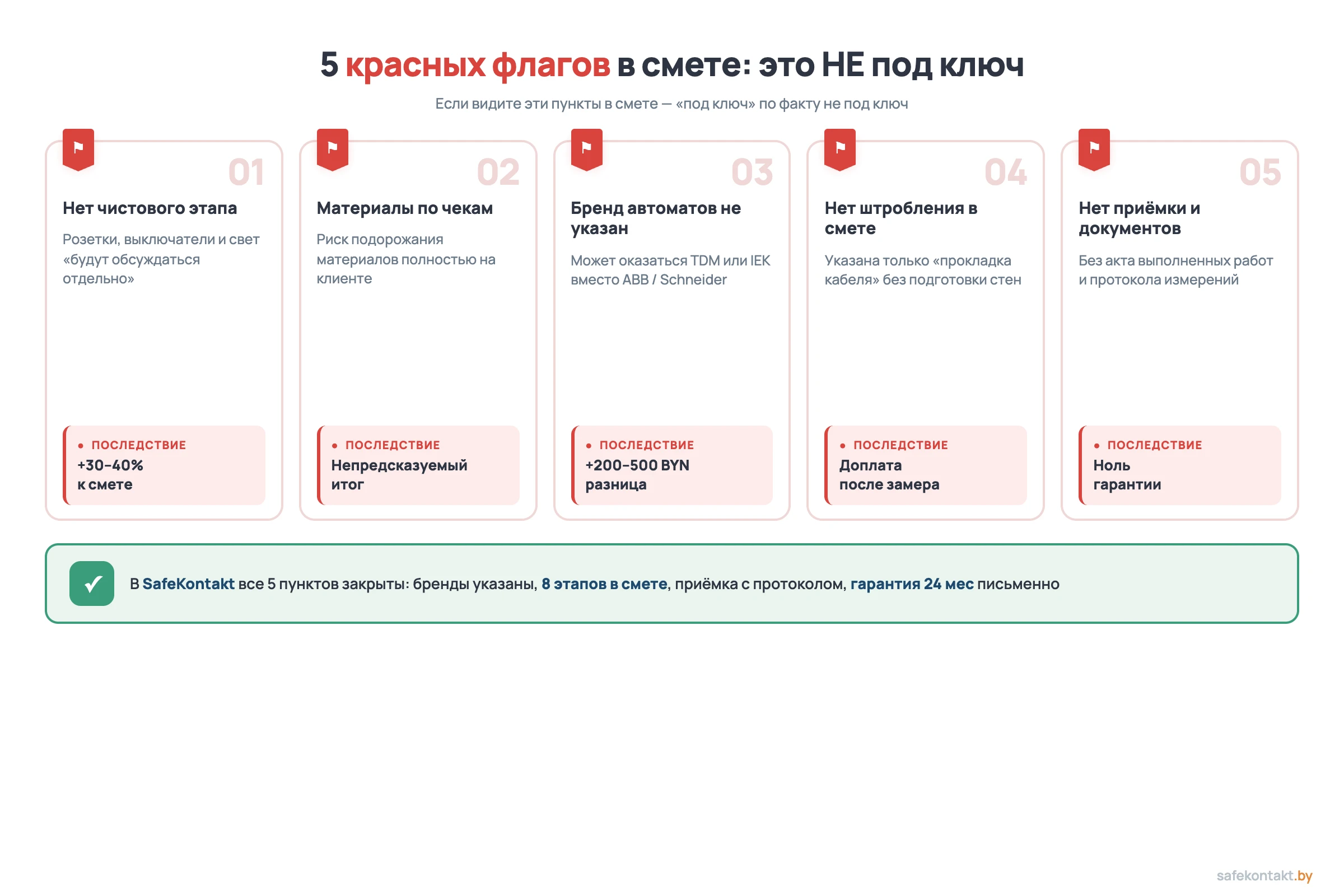 5 красных флагов в смете электрики под ключ: нет чистового этапа, материалы по чекам, бренды без указания