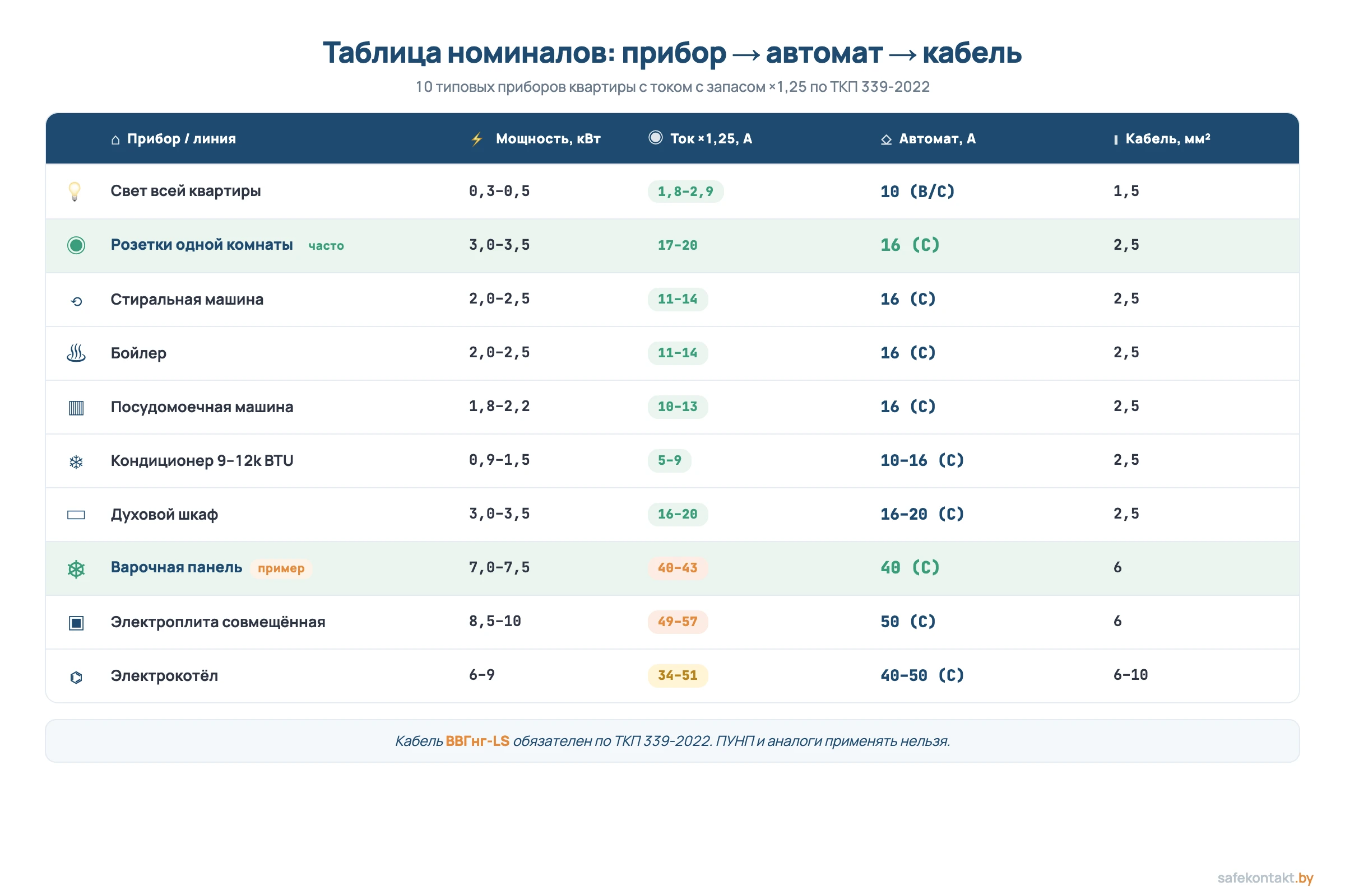 Таблица мощность прибора номинал автомата: варочная духовка бойлер стиралка розетки свет с током и сечением кабеля