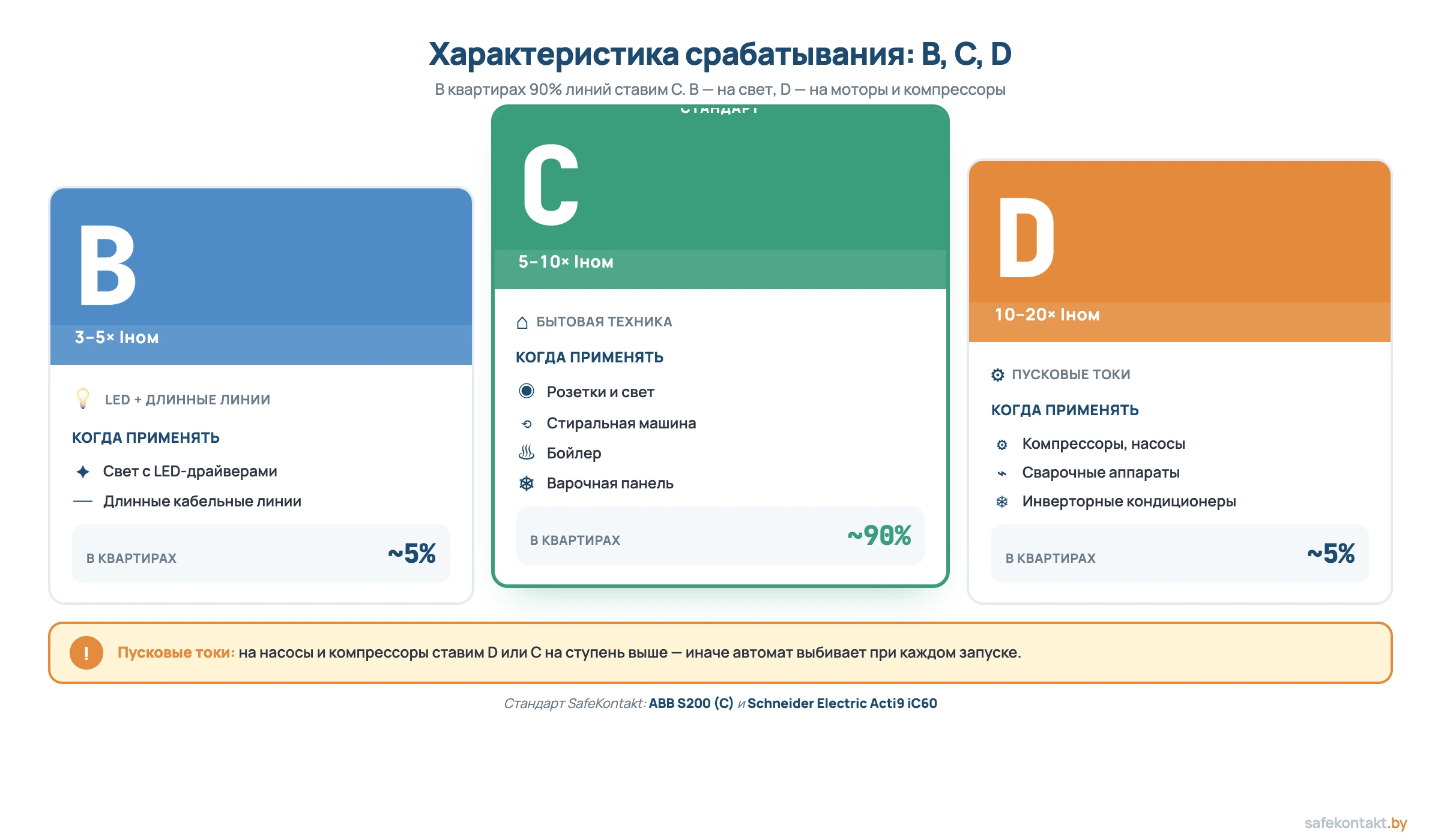 Характеристики автоматов B C D: когда какая применяется в квартирах — свет розетки варочные компрессоры