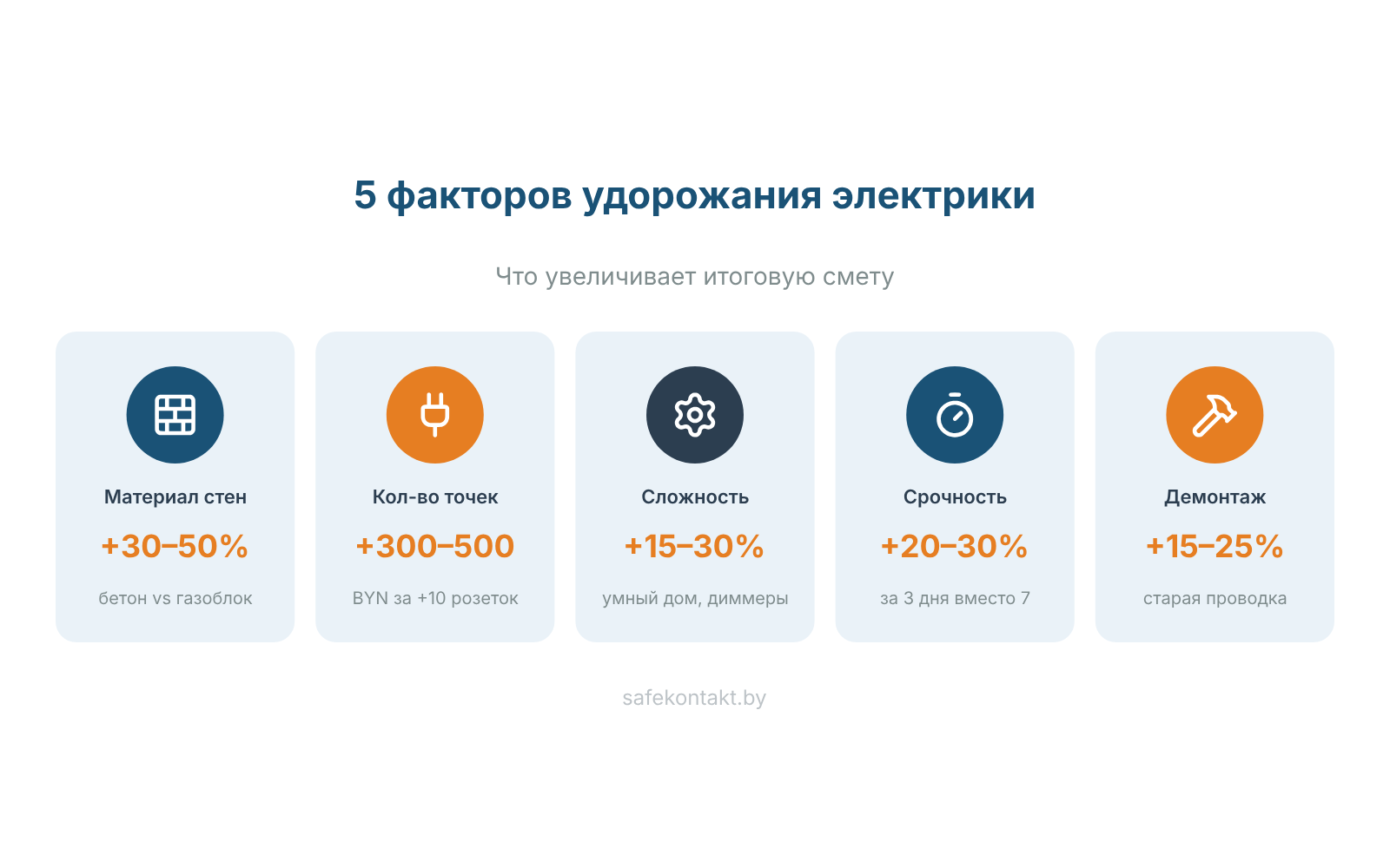 Пять иконок с факторами удорожания: стена (бетон), розетка, шестерёнка (сложность), часы (срочность), молоток (демонтаж) — с процентом удорожания